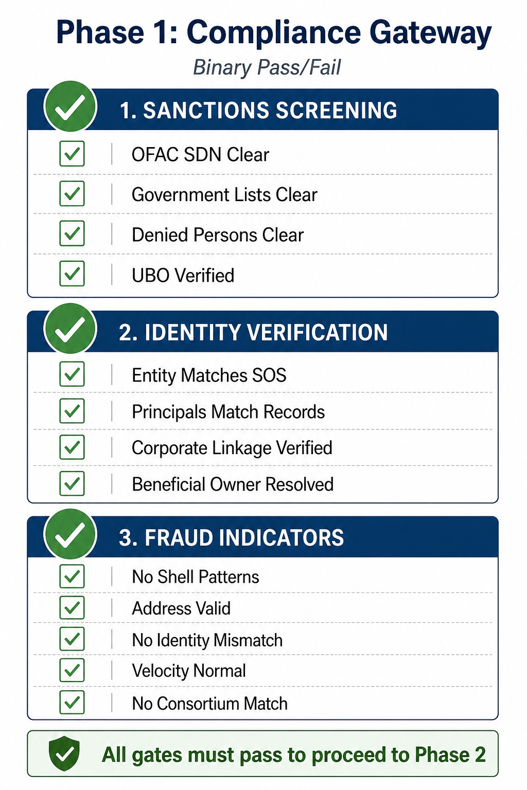 Phase 1: The Compliance Gateway — Are They Real Before We Ask If They’ll Pay?