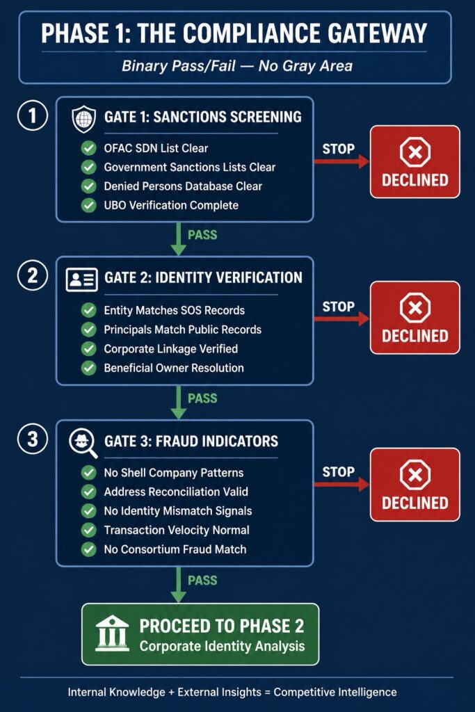 Phase 1: The Compliance Gateway - Binary pass/fail decision flowchart